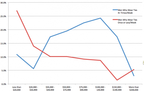 Wearing-Neckties-Relation-to-Income